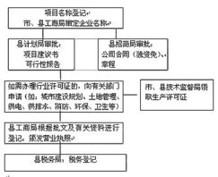 灵川县投资兴办企业程序指南